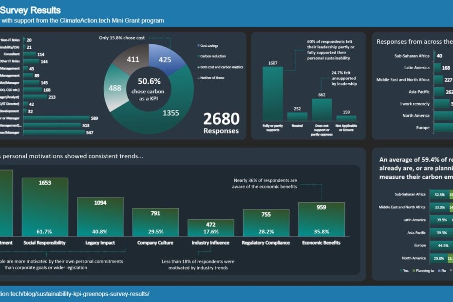 Charts summarizing GreenOps survey results